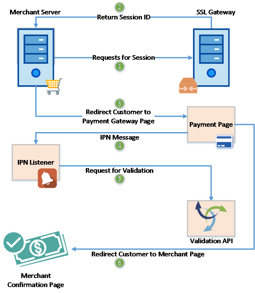 SSLCOMMERZ transaction process, Steps 1 to 5, between the customer, the merchant system and SSLCOMMERZ